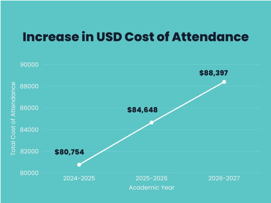 Students pay to&nbsp;stay
